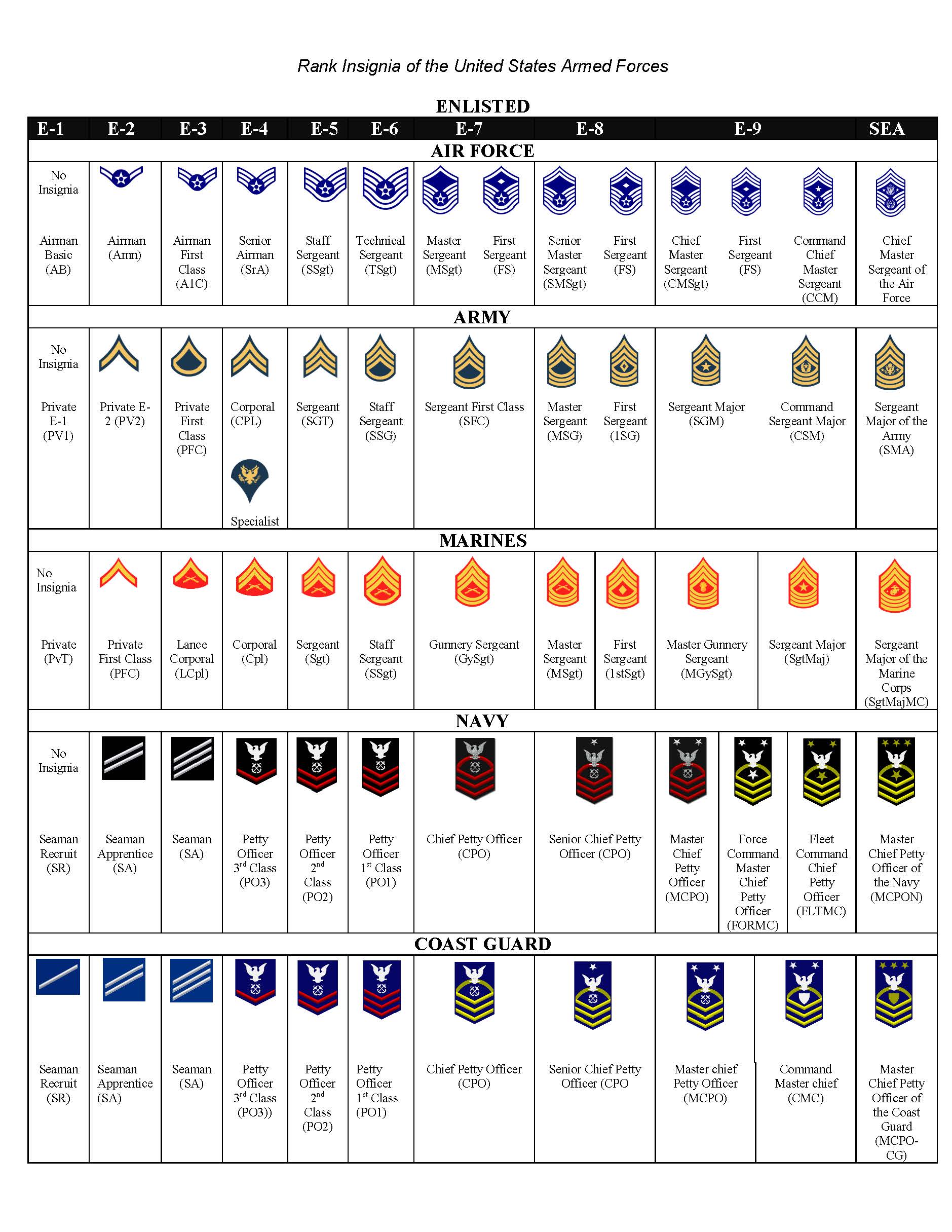 Armed Forces Rank Chart