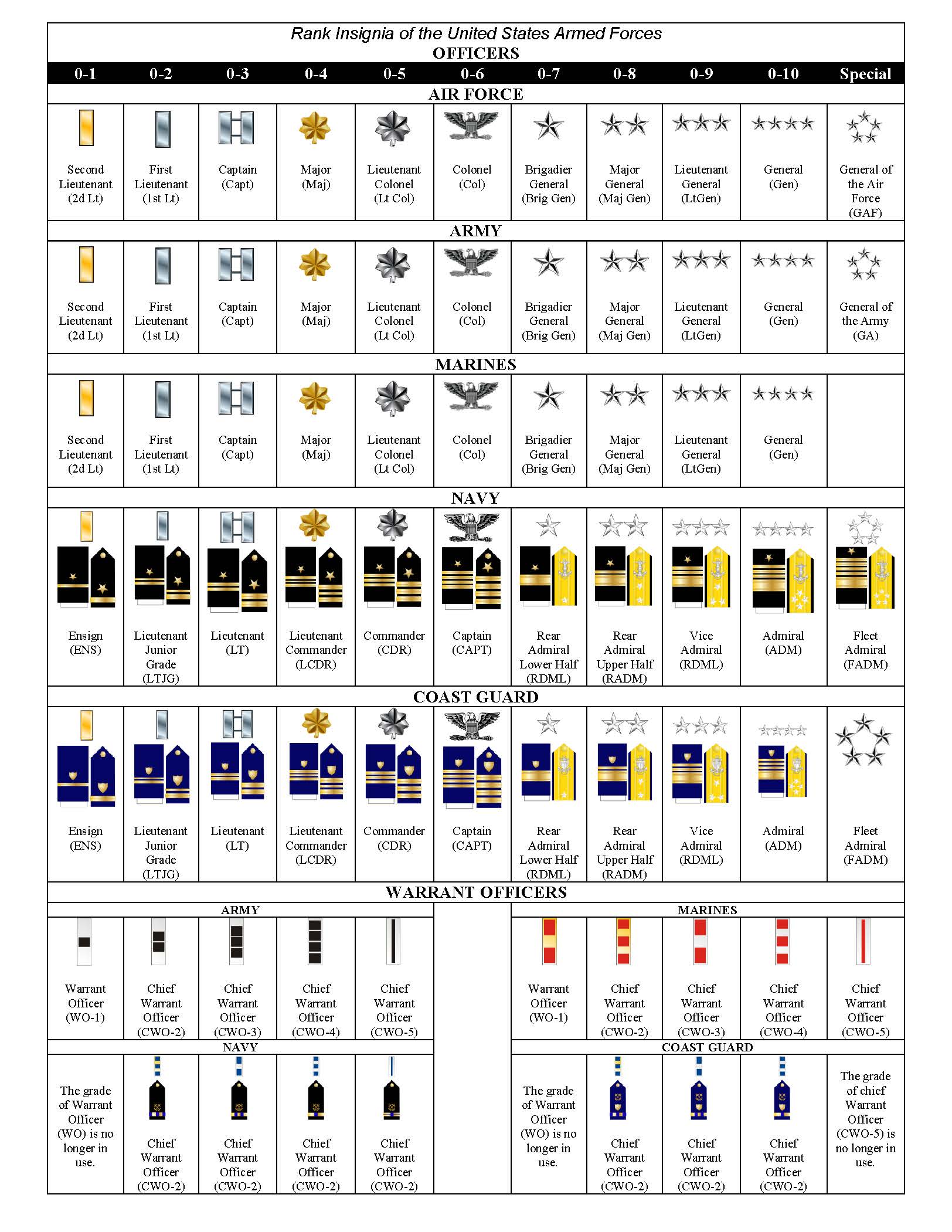 Military Officer Insignia Chart